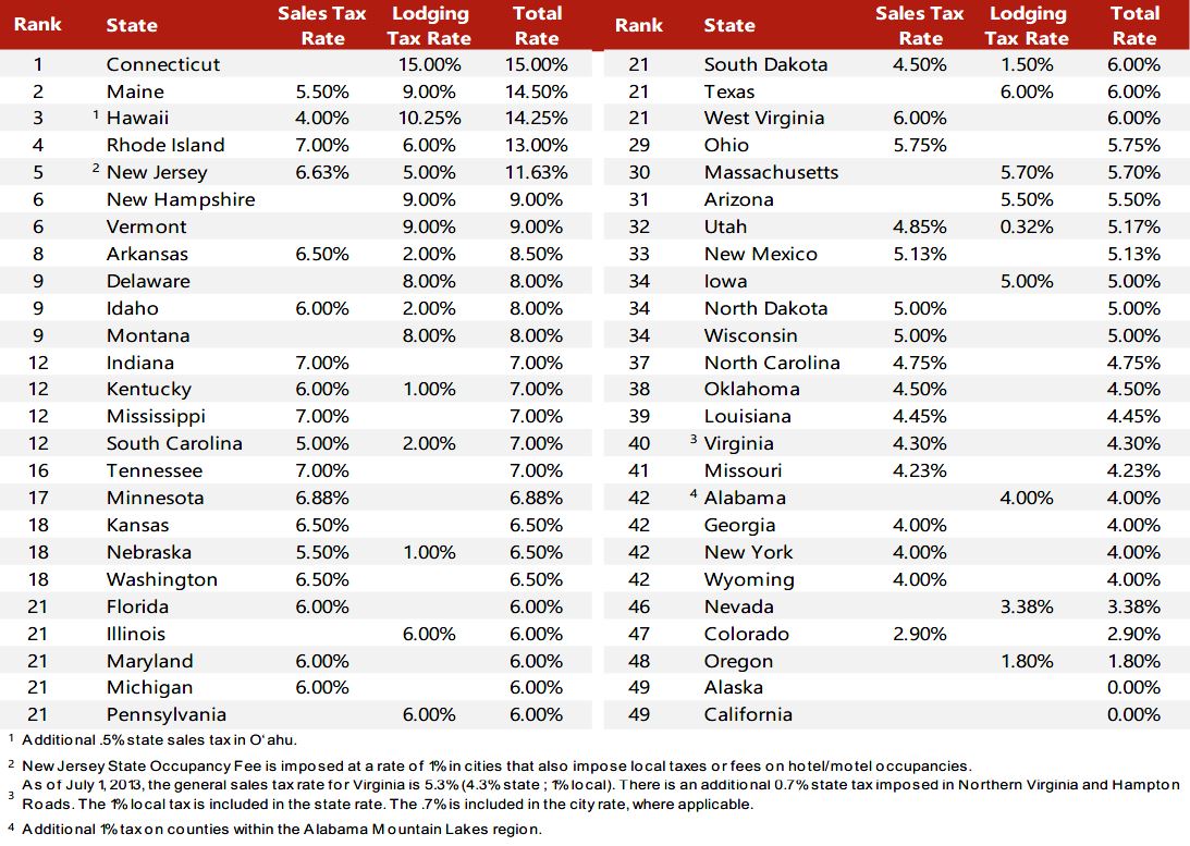HVS 2021 HVS Lodging Tax Report USA